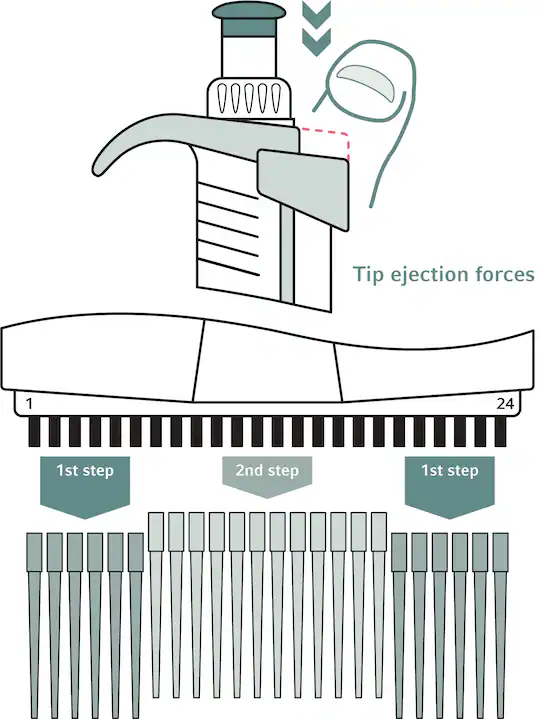 Eppendorf_Liquid-Handling_Ergonomics-Pipetting-24-Channel-Pipette_24-Channel-Pipette-Tip-ejection-force