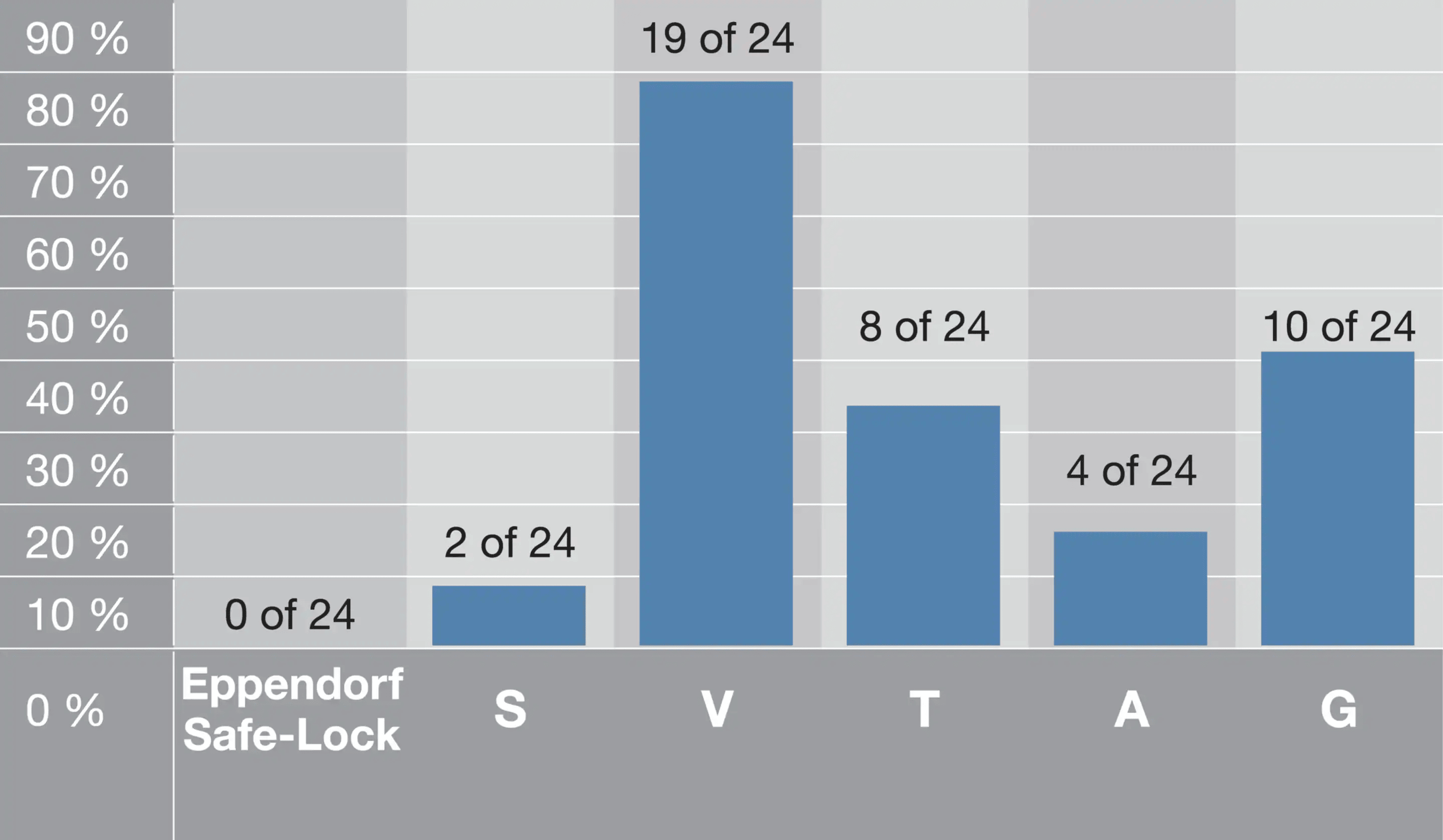 EPEN Micro Tubos Safe-Lock Comparacion Aperturas